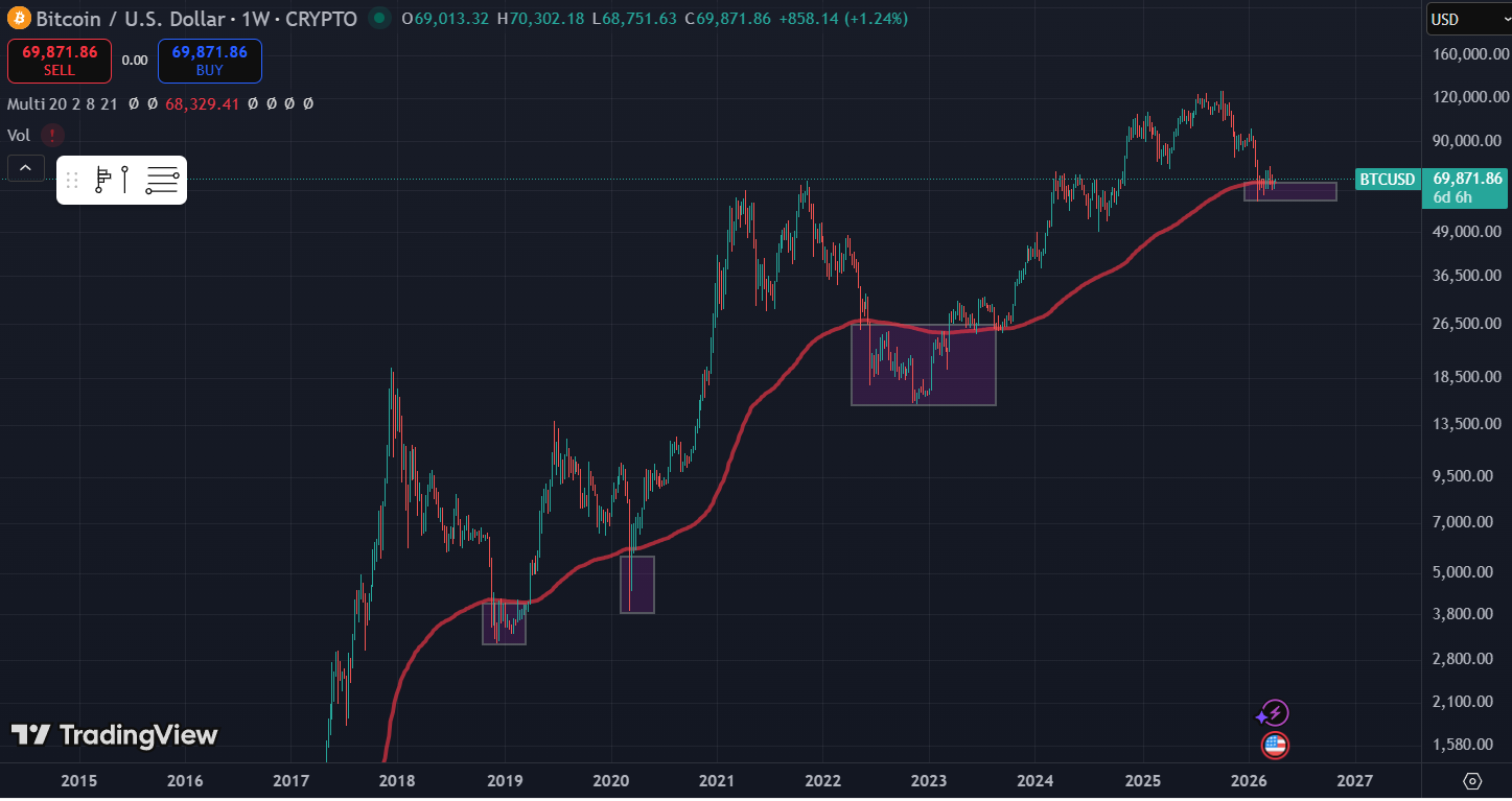 Gráfico BTC/USD semanal con la media móvil de 200 períodos (SMA 200). Las zonas donde el precio cae debajo de la media fueron históricamente oportunidades de acumulación.